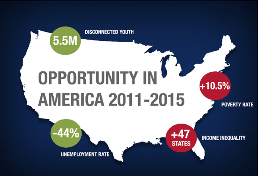 Opportunity Nation 5Y Reports2