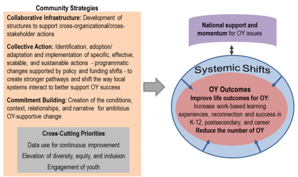 Aspen OYIF Community-Level TOC