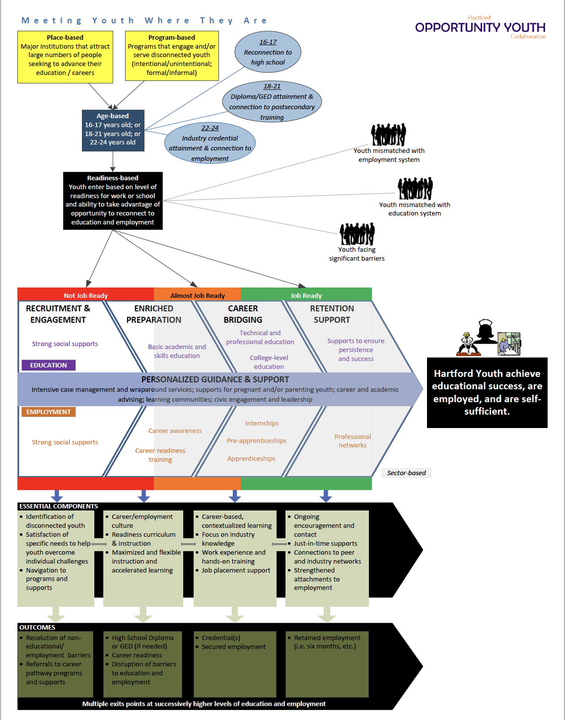 Phases of the Pathway System - https://youthreconnect.org